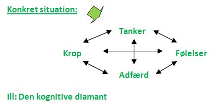 Den kognitive diamant