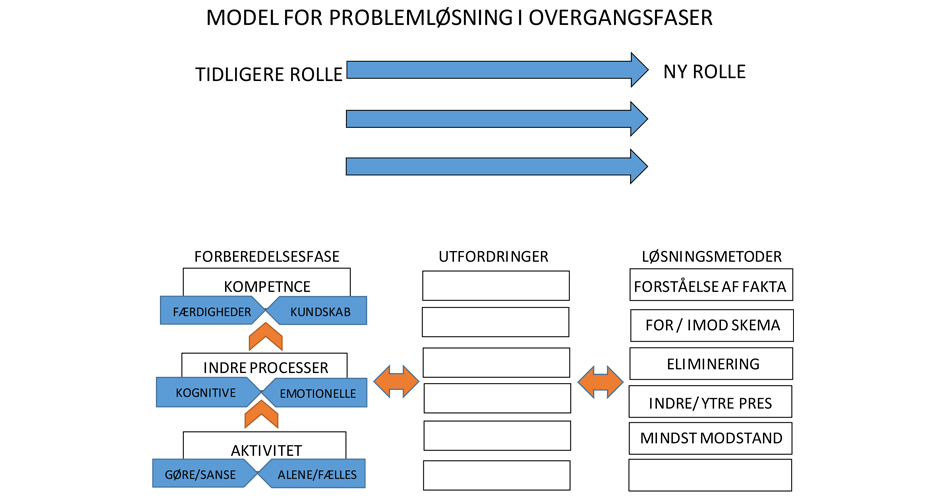 Model for problemløsning i overgange_946x500